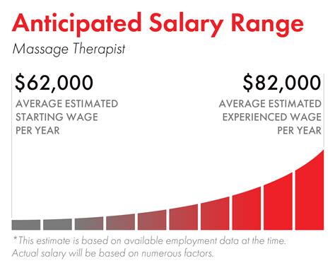 massage therapist wages